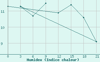 Courbe de l'humidex pour San Sebastian / Igueldo