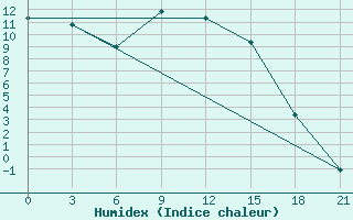 Courbe de l'humidex pour Jaksa