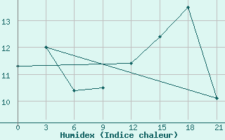 Courbe de l'humidex pour Dalatangi