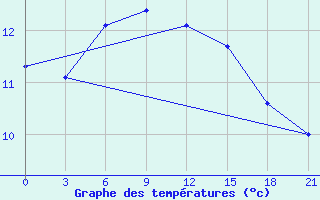 Courbe de tempratures pour Bugrino