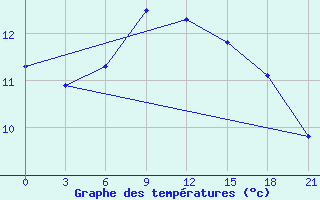 Courbe de tempratures pour Bugrino