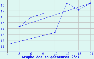 Courbe de tempratures pour Changjon