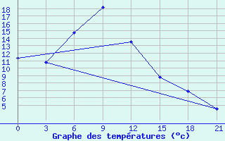 Courbe de tempratures pour Maksatikha