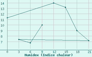 Courbe de l'humidex pour Kornesty