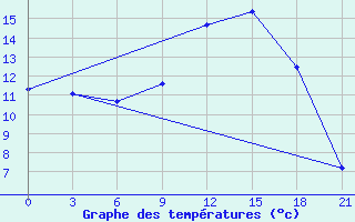 Courbe de tempratures pour Glasgow (UK)