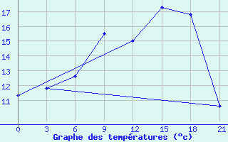 Courbe de tempratures pour Nikolaevskoe