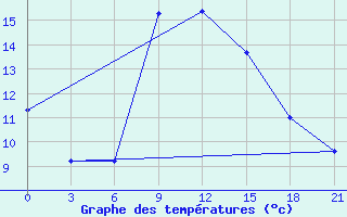 Courbe de tempratures pour Khmel