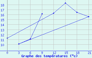 Courbe de tempratures pour Pinsk