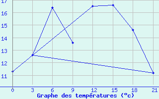 Courbe de tempratures pour Kasin