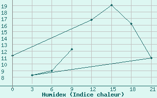 Courbe de l'humidex pour Elbayadh