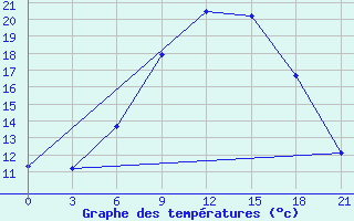 Courbe de tempratures pour Dno