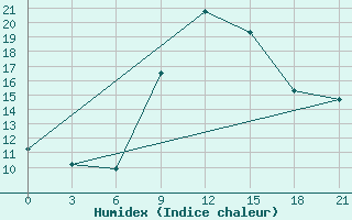 Courbe de l'humidex pour Sallum Plateau