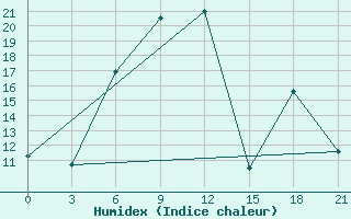 Courbe de l'humidex pour Sevan Ozero