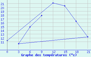 Courbe de tempratures pour Polock