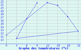 Courbe de tempratures pour Lyntupy