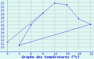 Courbe de tempratures pour Mozyr