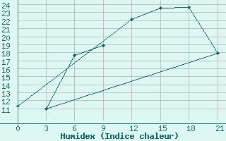 Courbe de l'humidex pour Trubcevsk