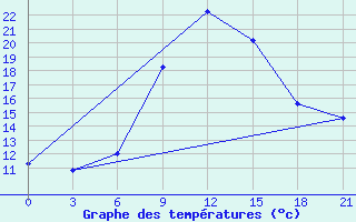 Courbe de tempratures pour Poltava