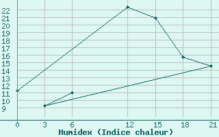 Courbe de l'humidex pour Nabeul