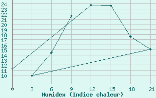 Courbe de l'humidex pour Brjansk