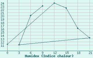 Courbe de l'humidex pour Kasira