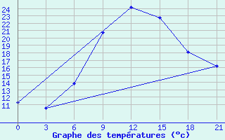 Courbe de tempratures pour Malojaroslavec