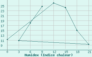 Courbe de l'humidex pour Dno