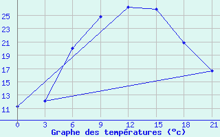 Courbe de tempratures pour Dno