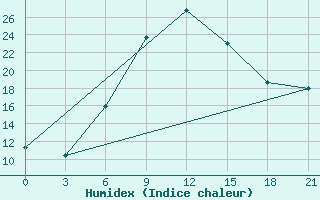 Courbe de l'humidex pour Konstantinovsk