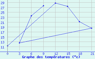 Courbe de tempratures pour Liski