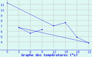 Courbe de tempratures pour Pavelec