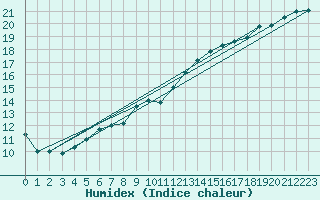 Courbe de l'humidex pour Nostang (56)