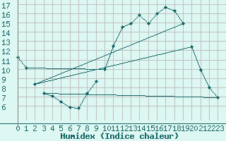 Courbe de l'humidex pour Cerisiers (89)