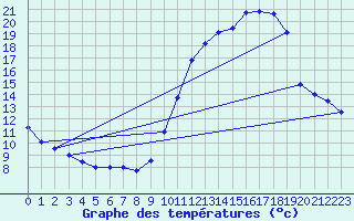 Courbe de tempratures pour Blus (40)