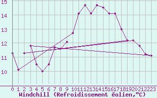 Courbe du refroidissement olien pour Mumbles