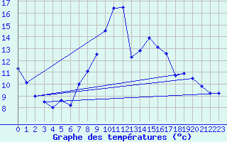 Courbe de tempratures pour Elsenborn (Be)