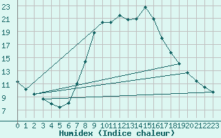 Courbe de l'humidex pour Murau