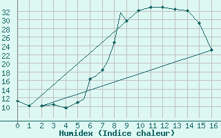 Courbe de l'humidex pour Umtata