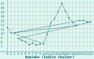 Courbe de l'humidex pour Chteauroux (36)