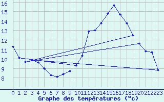 Courbe de tempratures pour Bulson (08)