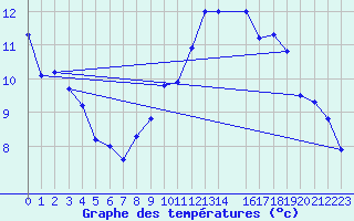 Courbe de tempratures pour Aoste (It)