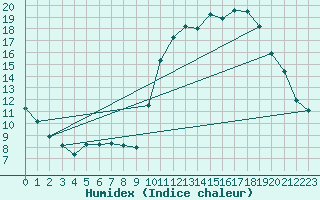 Courbe de l'humidex pour Tours (37)