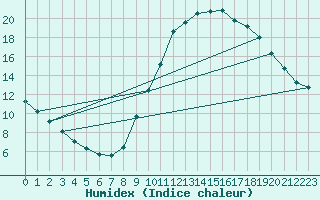 Courbe de l'humidex pour Bourg-Saint-Maurice (73)