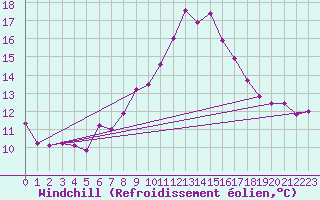 Courbe du refroidissement olien pour Robiei