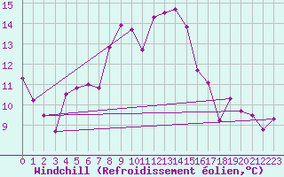 Courbe du refroidissement olien pour Fribourg (All)