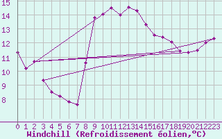 Courbe du refroidissement olien pour Cabestany (66)
