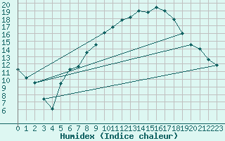 Courbe de l'humidex pour Carlsfeld