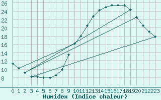 Courbe de l'humidex pour Eygliers (05)