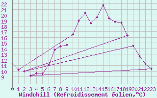 Courbe du refroidissement olien pour Benasque