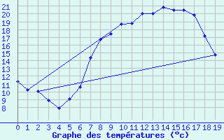 Courbe de tempratures pour Pommelsbrunn-Mittelb